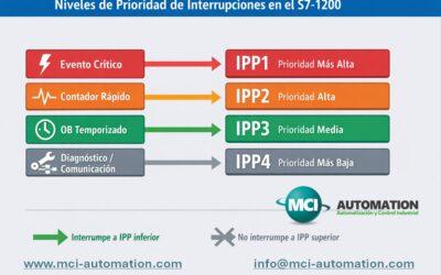 IPP en S7-1200: prioridades de interrupción y relación con los OB