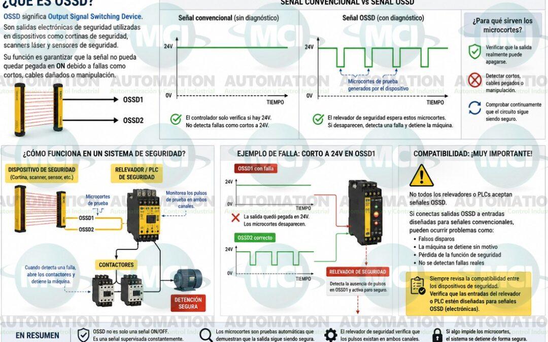 Las salidas OSSD no solo entregan una señal de seguridad; también verifican continuamente que el circuito siga siendo capaz de detener la máquina correctamente ante una condición peligrosa.