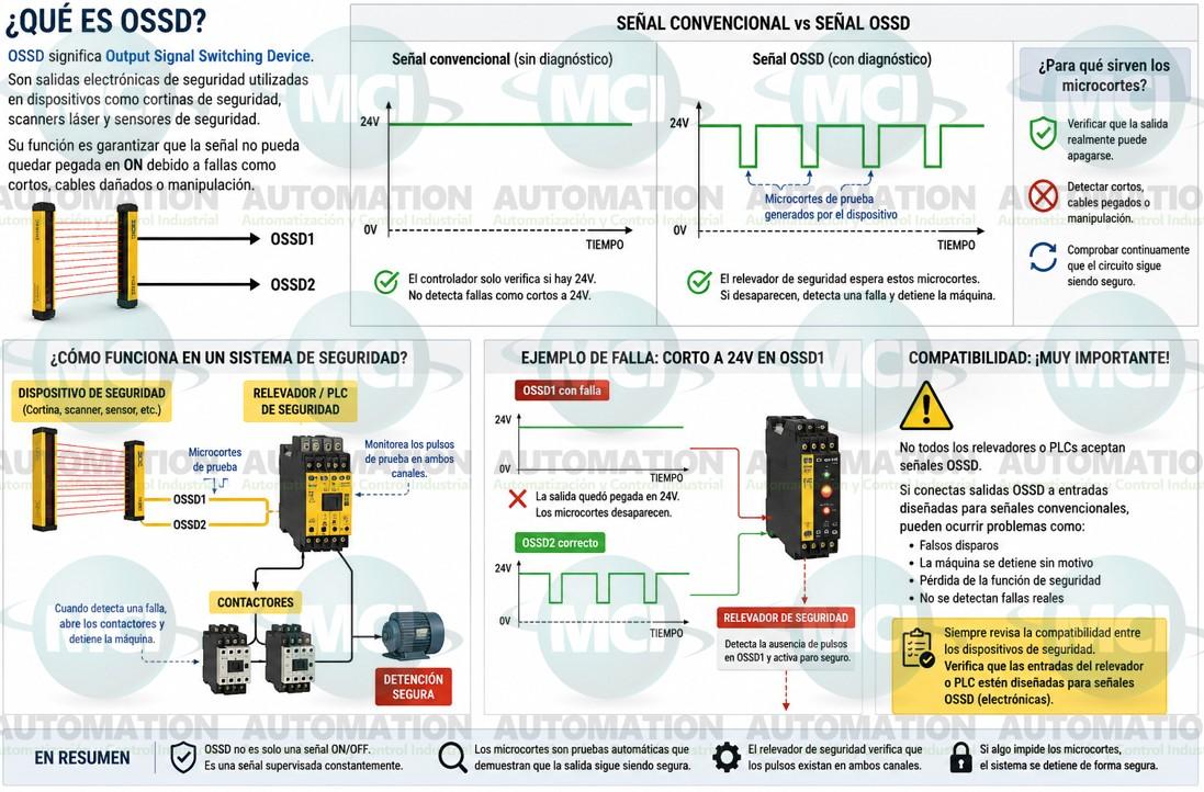 Las salidas OSSD no solo entregan una señal de seguridad; también verifican continuamente que el circuito siga siendo capaz de detener la máquina correctamente ante una condición peligrosa.